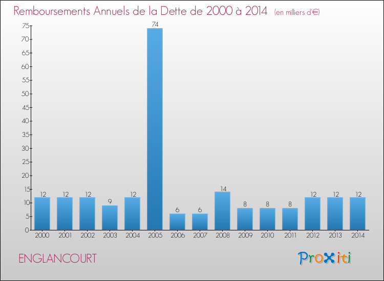 Evolution de l'annuité de la dette pour la commune de ENGLANCOURT de 2000 à 2014 Annuités de la dette pour ENGLANCOURT de 2000 à 2014