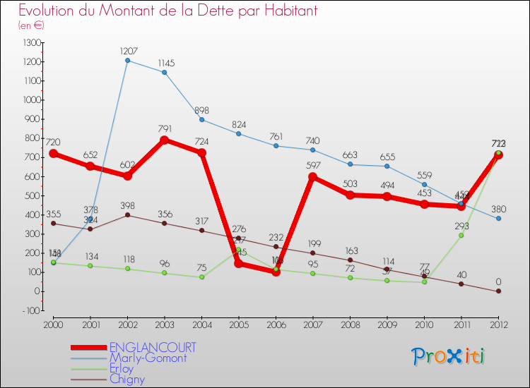 Evolution de la dette par habitant pour la commune de ENGLANCOURT et les communes proches de 2000 à 2012 Comparaison de la dette par habitant pour ENGLANCOURT et les communes voisines de 2000 à 2012