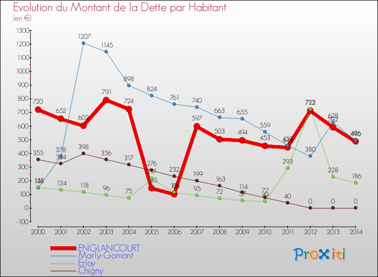 Evolution de la dette par habitant pour la commune de ENGLANCOURT et les communes proches de 2000 à 2014 Comparaison de la dette par habitant pour ENGLANCOURT et les communes voisines de 2000 à 2014