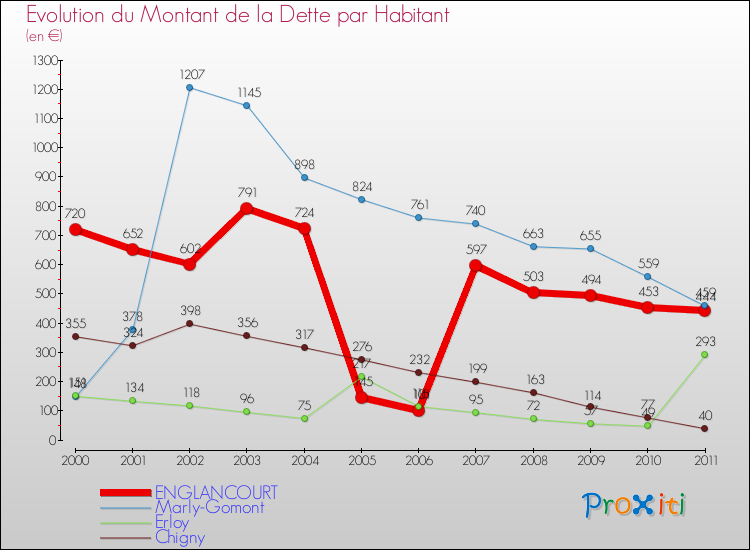 Evolution de la dette par habitant pour la commune de ENGLANCOURT et les communes proches Comparaison de la dette par habitant pour ENGLANCOURT et les communes voisines