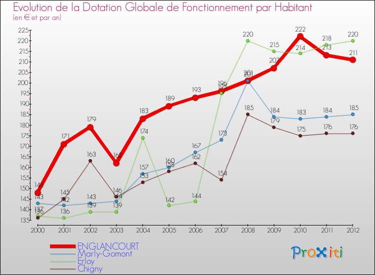 Evolution et montant de la dotation globale de fonctionnement par Habitant pour ENGLANCOURT et les communes proches Comparaison des dotations globales de fonctionnement par habitant pour ENGLANCOURT et les communes voisines