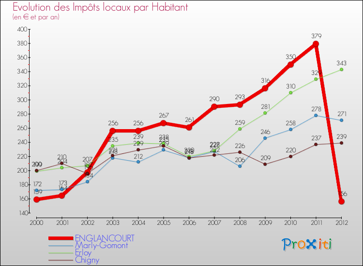 Evolution et montant des impôts locaux par Habitant pour ENGLANCOURT et les communes proches Comparaison des impôts locaux par habitant pour ENGLANCOURT et les communes voisines