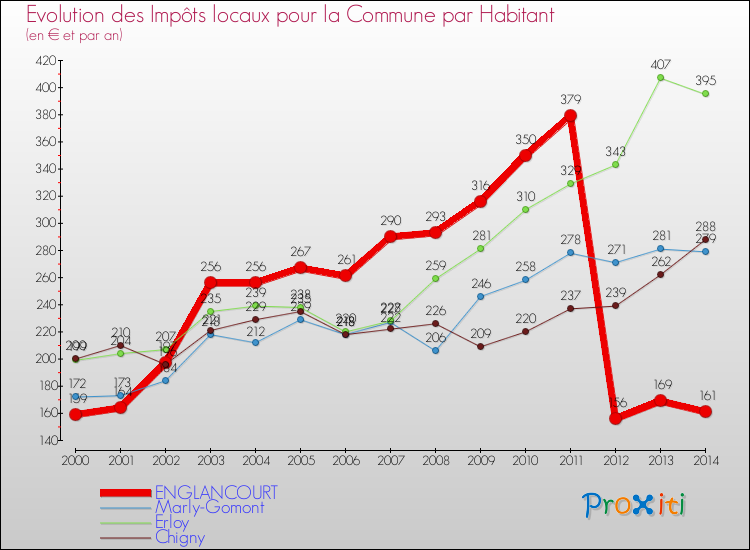 Evolution et montant des impôts locaux par Habitant pour ENGLANCOURT et les communes proches de 2000 à 2014 Comparaison des impôts locaux par habitant pour ENGLANCOURT et les communes voisines de 2000 à 2014