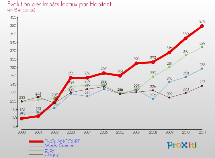 Evolution et montant des impôts locaux par Habitant pour ENGLANCOURT et les communes proches Comparaison des impôts locaux par habitant pour ENGLANCOURT et les communes voisines