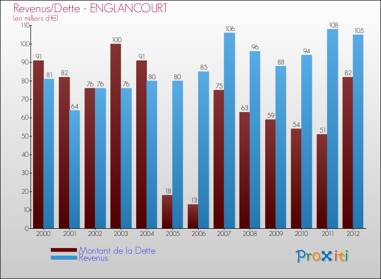 Evolution comparée de la dette et des revenus pour la commune de ENGLANCOURT de 2000 à 2012 Comparaison de la dette et des revenus pour ENGLANCOURT de 2000 à 2012