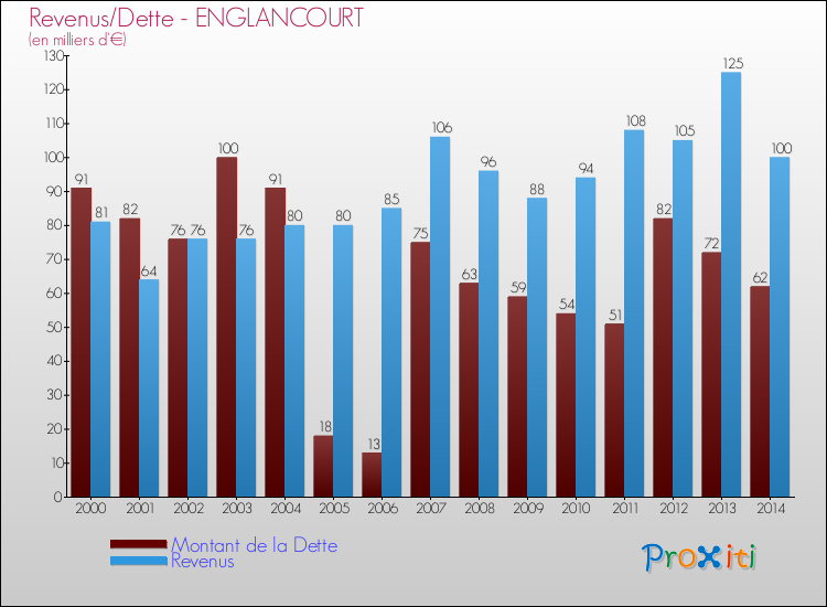 Evolution comparée de la dette et des revenus pour la commune de ENGLANCOURT de 2000 à 2014 Comparaison de la dette et des revenus pour ENGLANCOURT de 2000 à 2014
