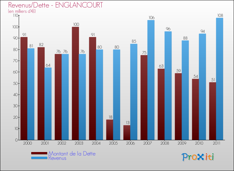 Evolution comparée de la dette et des revenus pour la commune de ENGLANCOURT de 2000 à 2011 Comparaison de la dette et des revenus pour ENGLANCOURT de 2000 à 2011