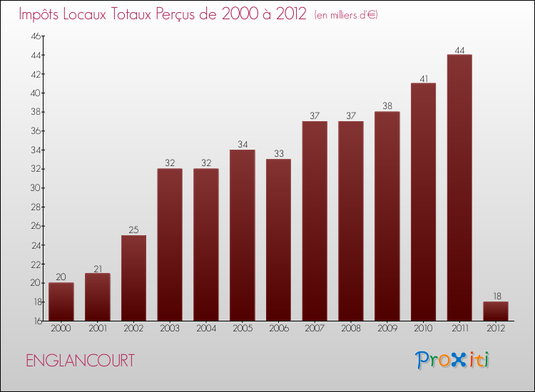 Evolution des Impôts Locaux pour la commune de ENGLANCOURT de 2000 à 2012 Evolution des Impôts Locaux pour ENGLANCOURT de 2000 à 2012