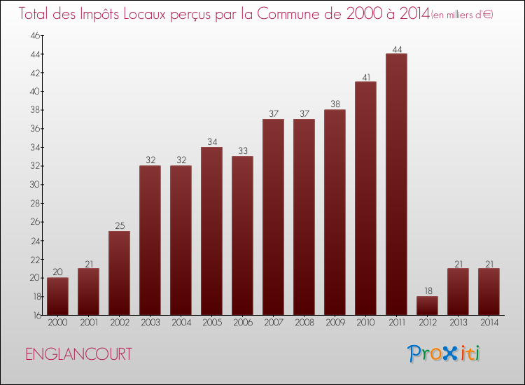 Evolution des Impôts Locaux pour la commune de ENGLANCOURT de 2000 à 2014 Evolution des Impôts Locaux pour ENGLANCOURT de 2000 à 2014