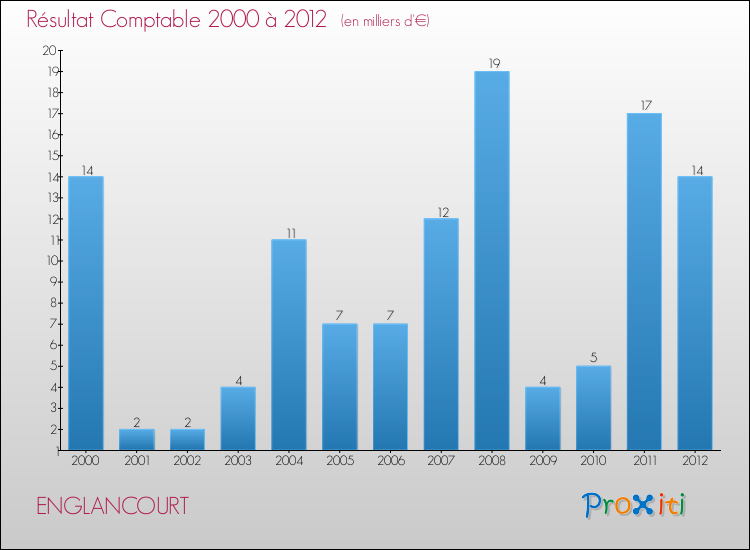 Evolution du résultat comptable pour la commune de ENGLANCOURT de 2000 à 2012 Evolution du résultat comptable pour ENGLANCOURT de 2000 à 2012