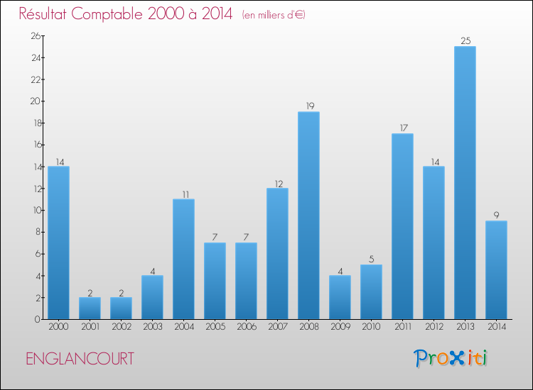 Evolution du résultat comptable pour la commune de ENGLANCOURT de 2000 à 2014 Evolution du résultat comptable pour ENGLANCOURT de 2000 à 2014