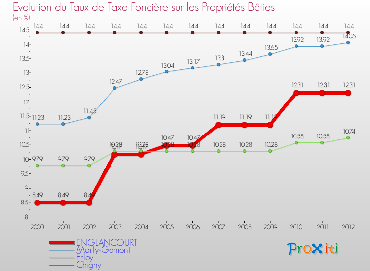 Evolution du taux de la taxe foncière sur le bati pour ENGLANCOURT et les communes proches de 2000 à 2012 Comparaison des taux de taxe foncière sur le bati pour ENGLANCOURT et les communes voisines de 2000 à 2012