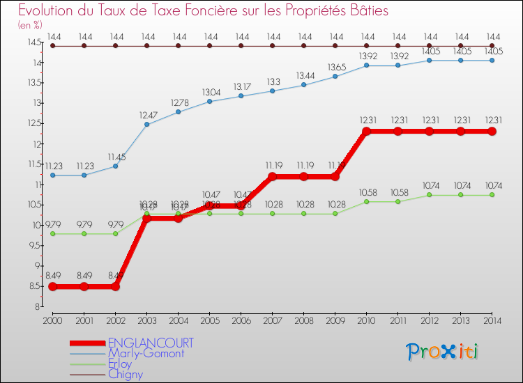 Evolution du taux de la taxe foncière sur le bati pour ENGLANCOURT et les communes proches de 2000 à 2014 Comparaison des taux de taxe foncière sur le bati pour ENGLANCOURT et les communes voisines de 2000 à 2014