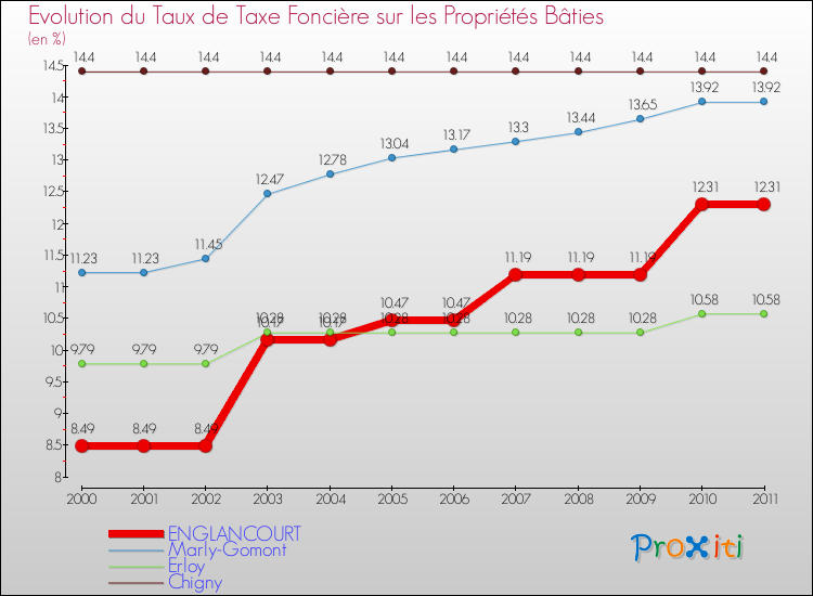Evolution du taux de la taxe foncière sur le bati pour ENGLANCOURT et les communes proches Comparaison des taux de taxe foncière sur le bati pour ENGLANCOURT et les communes voisines