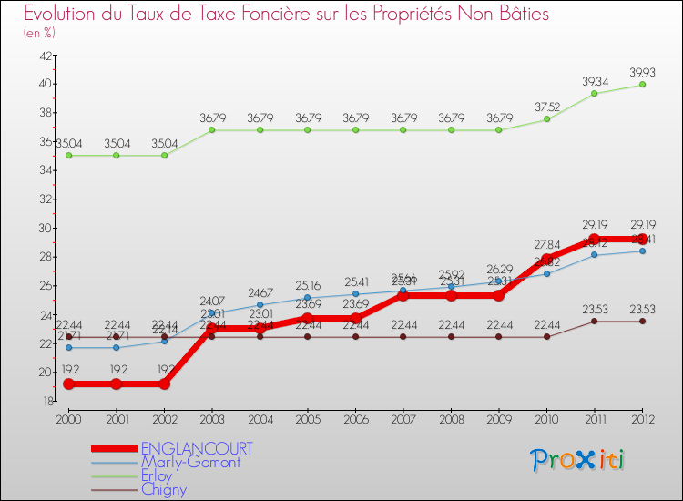 Evolution du taux de la taxe foncière sur les immeubles et terrains non batis pour ENGLANCOURT et les communes proches de 2000 à 2012 Comparaison des taux de la taxe foncière sur les immeubles et terrains non batis pour ENGLANCOURT et les communes voisines de 2000 à 2012