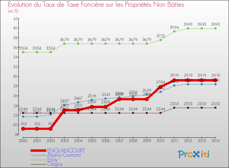 Evolution du taux de la taxe foncière sur les immeubles et terrains non batis pour ENGLANCOURT et les communes proches de 2000 à 2014 Comparaison des taux de la taxe foncière sur les immeubles et terrains non batis pour ENGLANCOURT et les communes voisines de 2000 à 2014