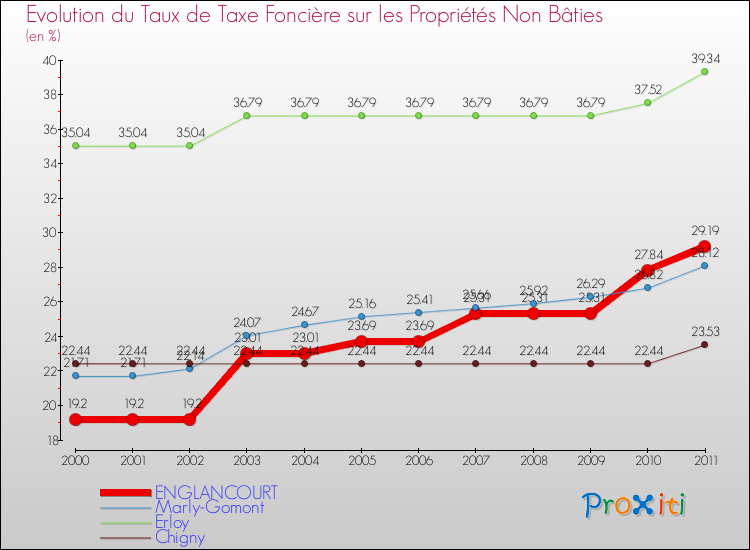 Evolution du taux de la taxe foncière sur les immeubles et terrains non batis pour ENGLANCOURT et les communes proches Comparaison des taux de la taxe foncière sur les immeubles et terrains non batis pour ENGLANCOURT et les communes voisines