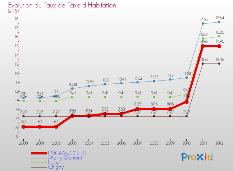 Evolution du taux de la taxe d'habitation pour ENGLANCOURT et les communes proches Comparaison des taux de la taxe d'habitation pour ENGLANCOURT et les communes voisines