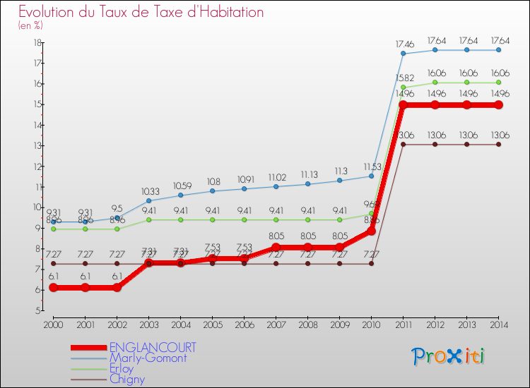 Evolution du taux de la taxe d'habitation pour ENGLANCOURT et les communes proches de 2000 à 2014 Comparaison des taux de la taxe d'habitation pour ENGLANCOURT et les communes voisines de 2000 à 2014