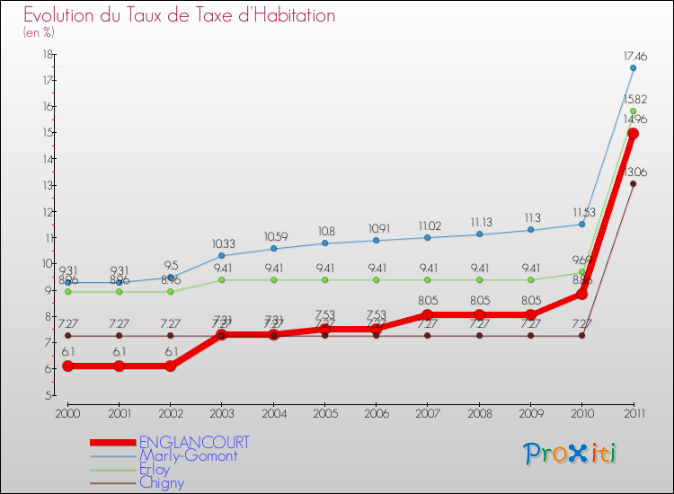 Evolution du taux de la taxe d'habitation pour ENGLANCOURT et les communes proches Comparaison des taux de la taxe d'habitation pour ENGLANCOURT et les communes voisines