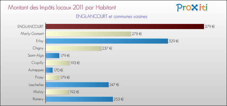 Montant des impôts locaux par Habitant pour ENGLANCOURT et les communes proches Comparaison des impôts locaux par habitant pour ENGLANCOURT et les communes voisines