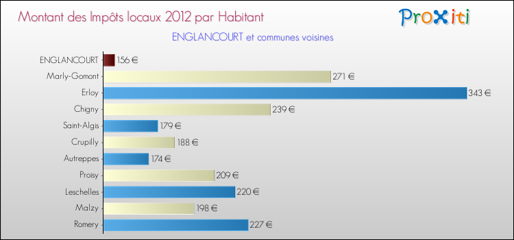 Montant des impôts locaux par Habitant pour ENGLANCOURT et les communes proches Comparaison des impôts locaux par habitant pour ENGLANCOURT et les communes voisines