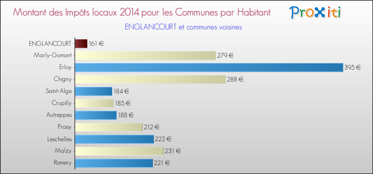 Montant des impôts locaux par Habitant pour ENGLANCOURT et les communes proches en 2014 Comparaison des impôts locaux par habitant pour ENGLANCOURT et les communes voisines en 2014
