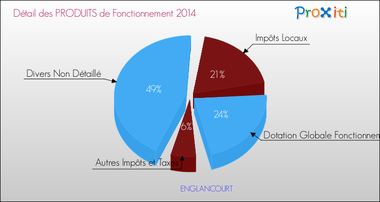 Décomposition du Budget de Fonctionnement 2014 de la commune de ENGLANCOURT Budget de Fonctionnement 2014 pour la commune de ENGLANCOURT