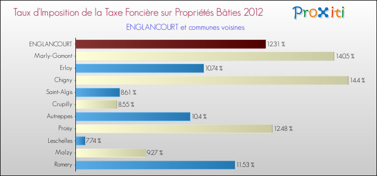 Taux d'imposition de la taxe foncière sur le bati 2012 pour ENGLANCOURT et les communes proches Comparaison des taux d'imposition de la taxe foncière sur le bati 2012 pour ENGLANCOURT et les communes voisines