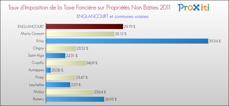 Taux d'imposition de la taxe foncière sur les immeubles et terrains non batis 2011 pour ENGLANCOURT et les communes proches Comparaison des taux d'imposition de la taxe foncière sur les immeubles et terrains non batis 2011 pour ENGLANCOURT et les communes voisines