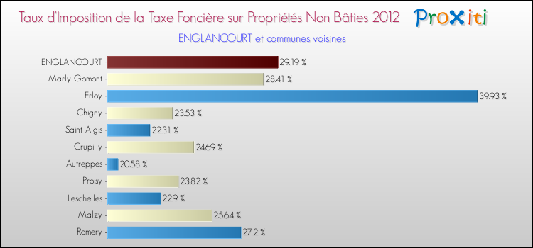Taux d'imposition de la taxe foncière sur les immeubles et terrains non batis 2012 pour ENGLANCOURT et les communes proches Comparaison des taux d'imposition de la taxe foncière sur les immeubles et terrains non batis 2012 pour ENGLANCOURT et les communes voisines