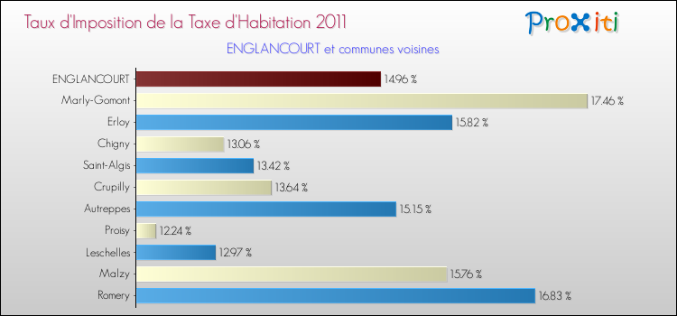 Taux d'imposition de la taxe d'habitation 2011 pour ENGLANCOURT et les communes proches Comparaison des taux d'imposition de la taxe d'habitation 2011 pour ENGLANCOURT et les communes voisines