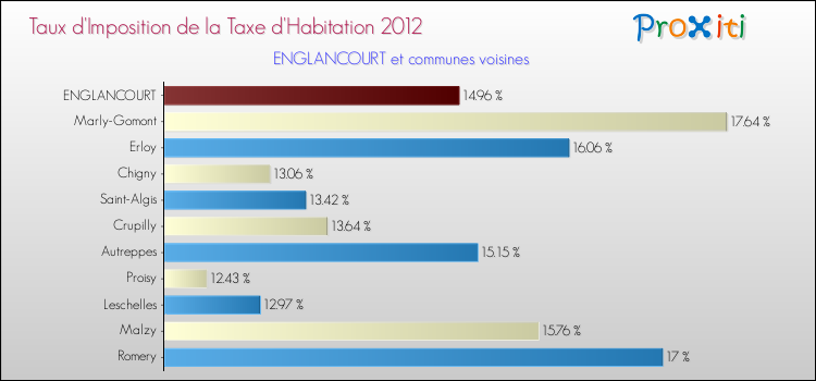 Taux d'imposition de la taxe d'habitation 2012 pour ENGLANCOURT et les communes proches Comparaison des taux d'imposition de la taxe d'habitation 2012 pour ENGLANCOURT et les communes voisines