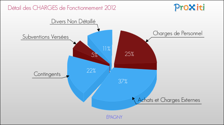 Décomposition des Charges de Fonctionnement 2012 de la commune de ÉPAGNY Charges de Fonctionnement 2012 pour la commune de ÉPAGNY