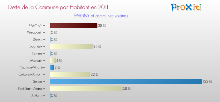 Dette par habitant de la commune en 2011 pour ÉPAGNY et les communes proches Comparaison de la dette par habitant de la commune en 2011 pour ÉPAGNY et les communes voisines