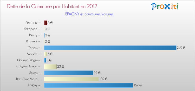 Dette par habitant de la commune en 2012 pour ÉPAGNY et les communes proches Comparaison de la dette par habitant de la commune en 2012 pour ÉPAGNY et les communes voisines