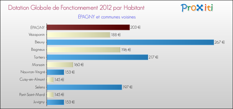 Montant des dotations globales de fonctionnement DGF par Habitant pour ÉPAGNY et les communes proches Comparaison des des dotations globales de fonctionnement DGF par habitant pour ÉPAGNY et les communes voisines