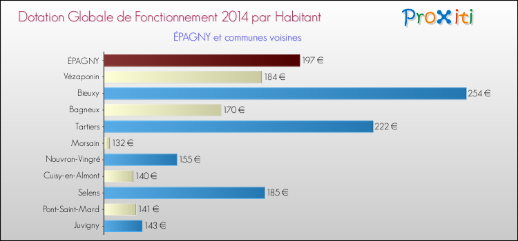 Montant des dotations globales de fonctionnement DGF par Habitant pour ÉPAGNY et les communes proches en 2014. Comparaison des des dotations globales de fonctionnement DGF par habitant pour ÉPAGNY et les communes voisines en 2014.