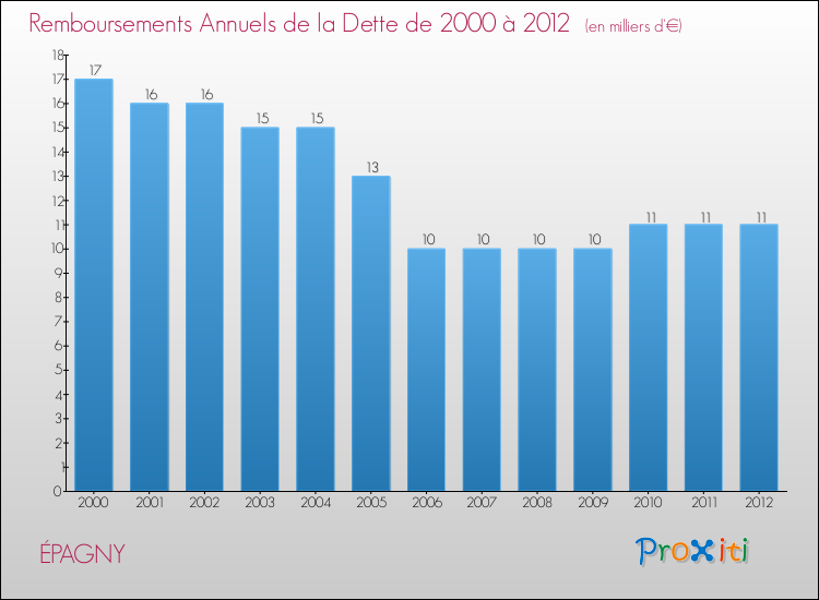 Evolution de l'annuité de la dette pour la commune de ÉPAGNY de 2000 à 2012 Annuités de la dette pour ÉPAGNY de 2000 à 2012