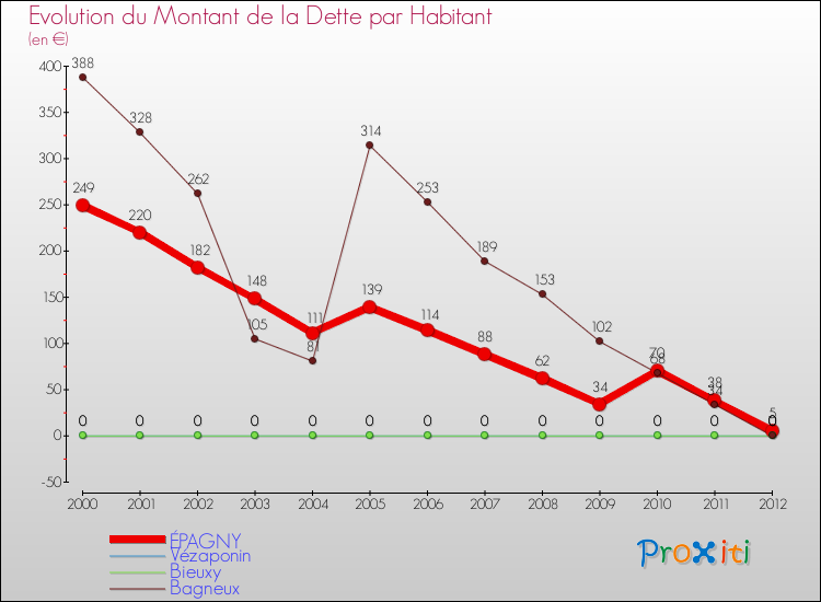 Evolution de la dette par habitant pour la commune de ÉPAGNY et les communes proches de 2000 à 2012 Comparaison de la dette par habitant pour ÉPAGNY et les communes voisines de 2000 à 2012