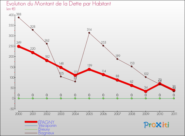 Evolution de la dette par habitant pour la commune de ÉPAGNY et les communes proches Comparaison de la dette par habitant pour ÉPAGNY et les communes voisines