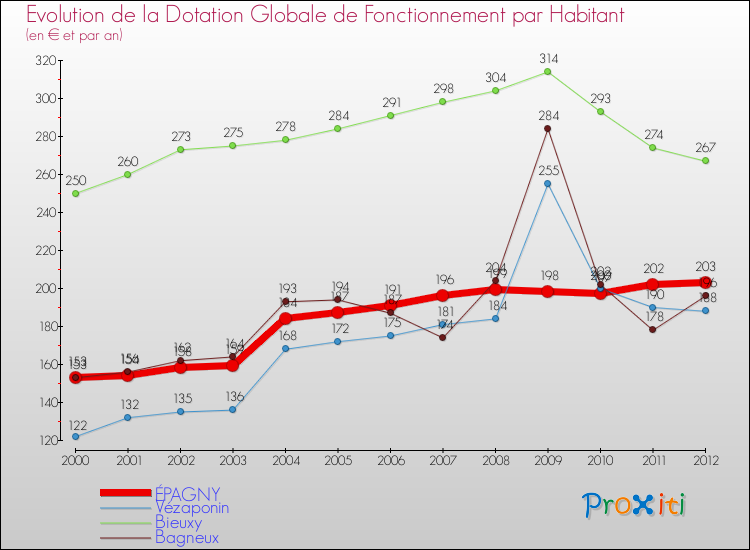Evolution et montant de la dotation globale de fonctionnement par Habitant pour ÉPAGNY et les communes proches Comparaison des dotations globales de fonctionnement par habitant pour ÉPAGNY et les communes voisines