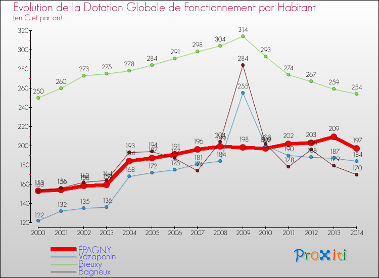 Evolution et montant de la dotation globale de fonctionnement par Habitant pour ÉPAGNY et les communes proches de 2000 à 2014. Comparaison des dotations globales de fonctionnement par habitant pour ÉPAGNY et les communes voisines de 2000 à 2014.