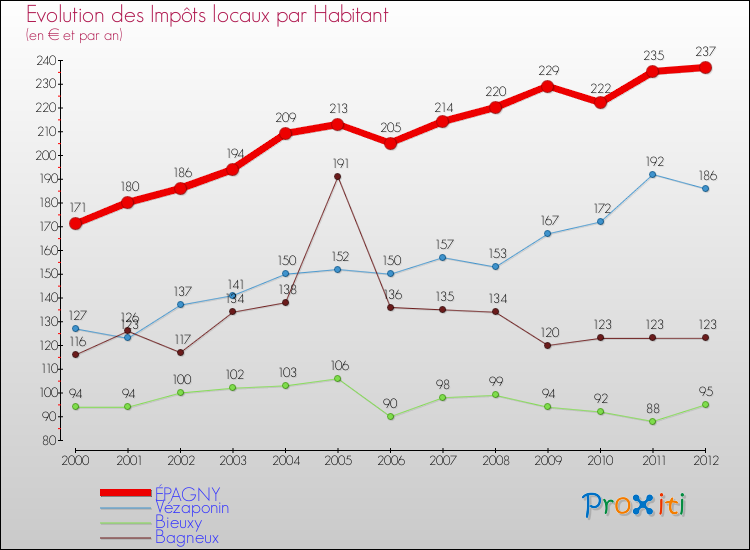 Evolution et montant des impôts locaux par Habitant pour ÉPAGNY et les communes proches Comparaison des impôts locaux par habitant pour ÉPAGNY et les communes voisines