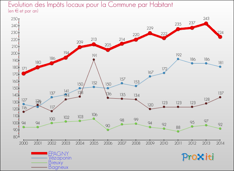 Evolution et montant des impôts locaux par Habitant pour ÉPAGNY et les communes proches de 2000 à 2014 Comparaison des impôts locaux par habitant pour ÉPAGNY et les communes voisines de 2000 à 2014