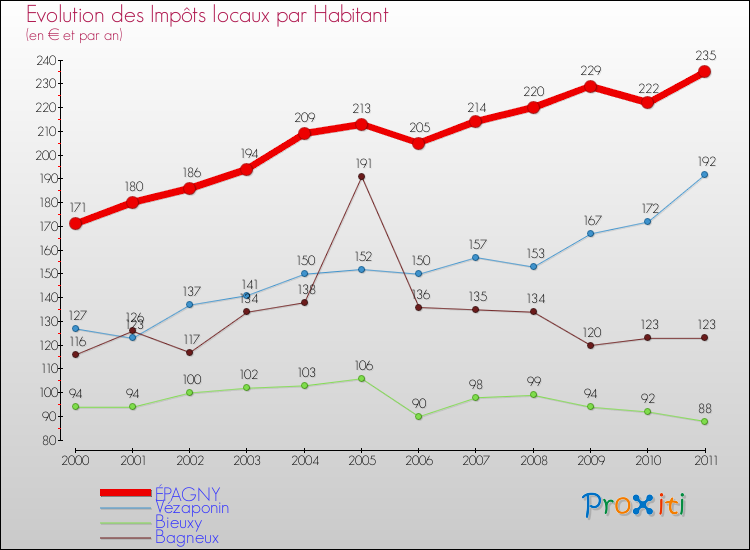 Evolution et montant des impôts locaux par Habitant pour ÉPAGNY et les communes proches Comparaison des impôts locaux par habitant pour ÉPAGNY et les communes voisines