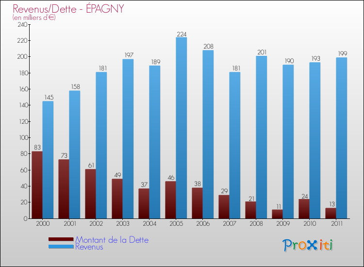 Evolution comparée de la dette et des revenus pour la commune de ÉPAGNY de 2000 à 2011 Comparaison de la dette et des revenus pour ÉPAGNY de 2000 à 2011
