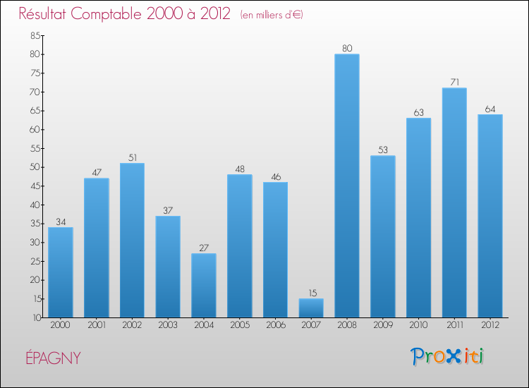 Evolution du résultat comptable pour la commune de ÉPAGNY de 2000 à 2012 Evolution du résultat comptable pour ÉPAGNY de 2000 à 2012