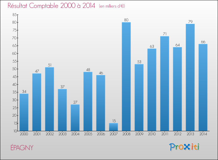 Evolution du résultat comptable pour la commune de ÉPAGNY de 2000 à 2014 Evolution du résultat comptable pour ÉPAGNY de 2000 à 2014