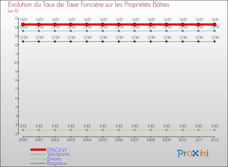 Evolution du taux de la taxe foncière sur le bati pour ÉPAGNY et les communes proches de 2000 à 2012 Comparaison des taux de taxe foncière sur le bati pour ÉPAGNY et les communes voisines de 2000 à 2012